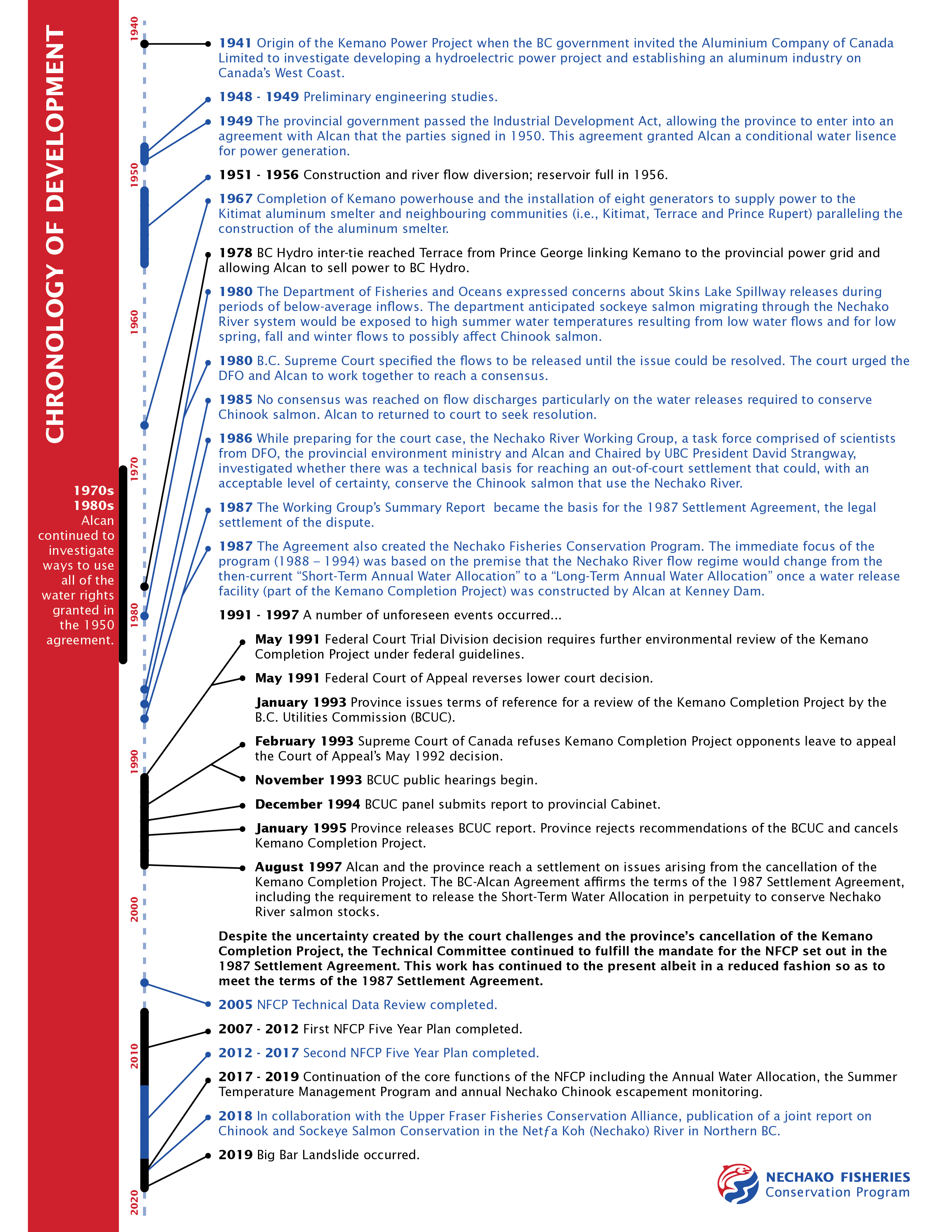 NFCP Chronology of Development